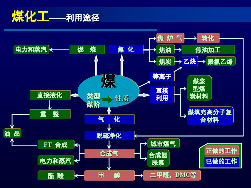 煤化工产业链详解共40页文档