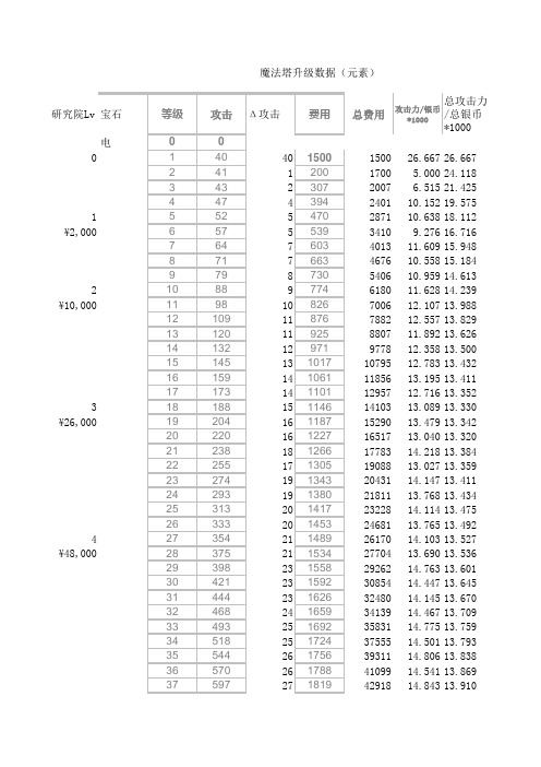 家园守卫战魔法塔升级数据