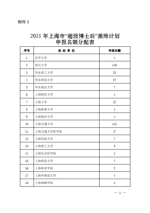 2021年上海市“超级博士后”激励计划申报名额分配表