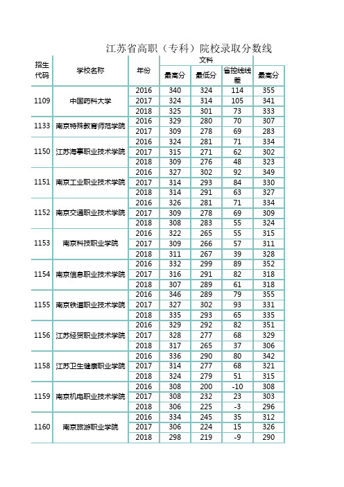 江苏省高职(专科)院校录取分数线