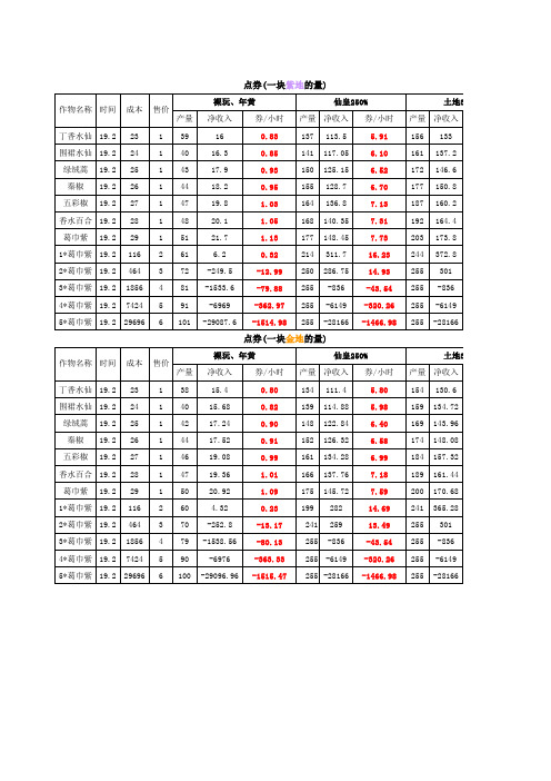 QQ农场2.0点券收益表(3月28日)