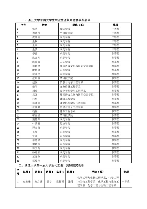 一、浙江大学首届大学生职业生涯规划竞赛获奖名单