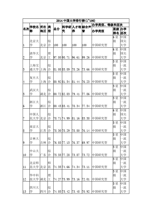 2014中国大学排行榜