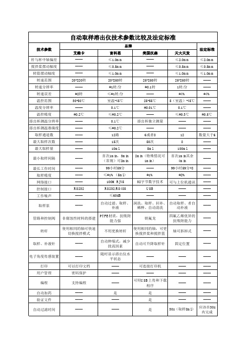 自动取样溶出仪技术参数比较