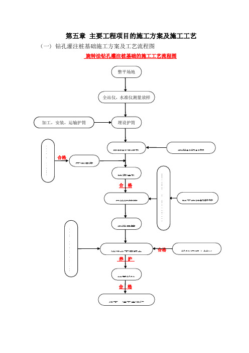 主要工程项目的施工方案及施工工艺
