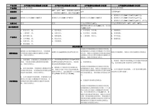 保险产品(新业内比较)