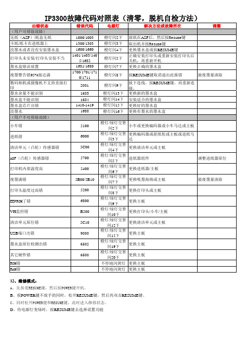 IP3300故障代码对照表(清零,脱机自检方法)