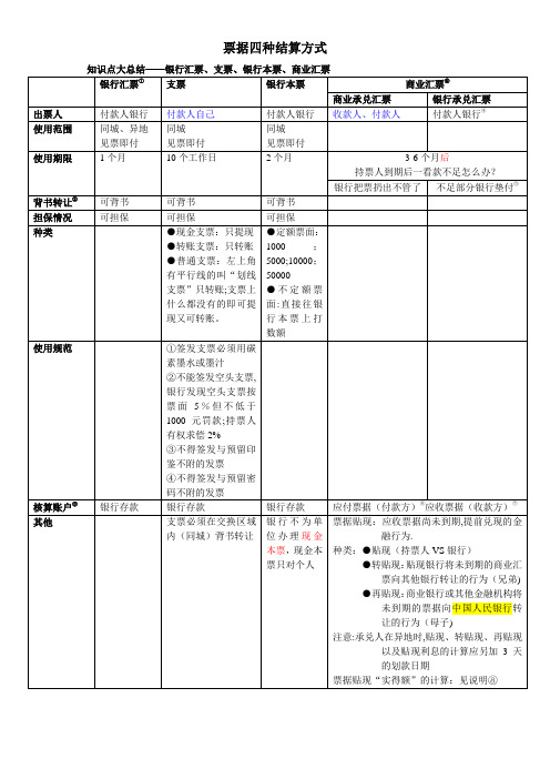 4种票据结算方式【范本模板】