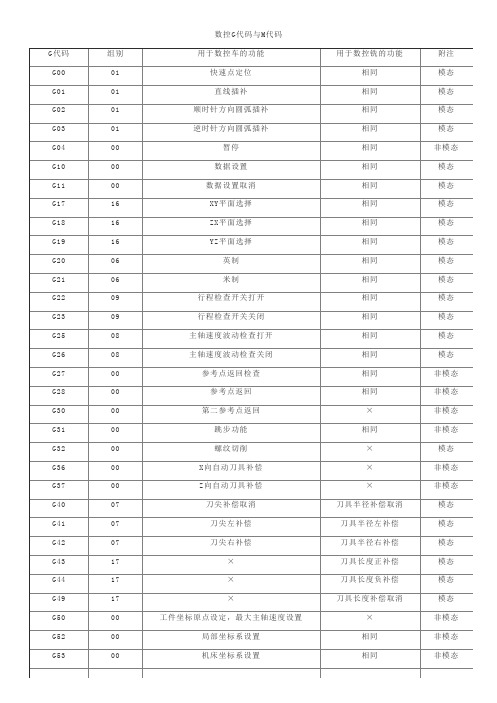 数控G代码与M代码一览表