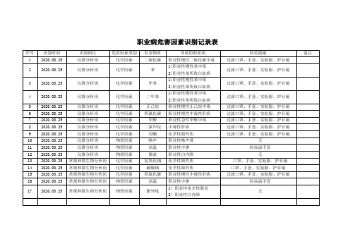 职业病危害因素识别记录表