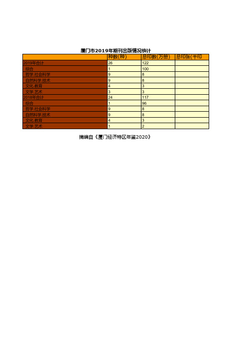 厦门市统计年鉴2020：2019年期刊出版情况统计