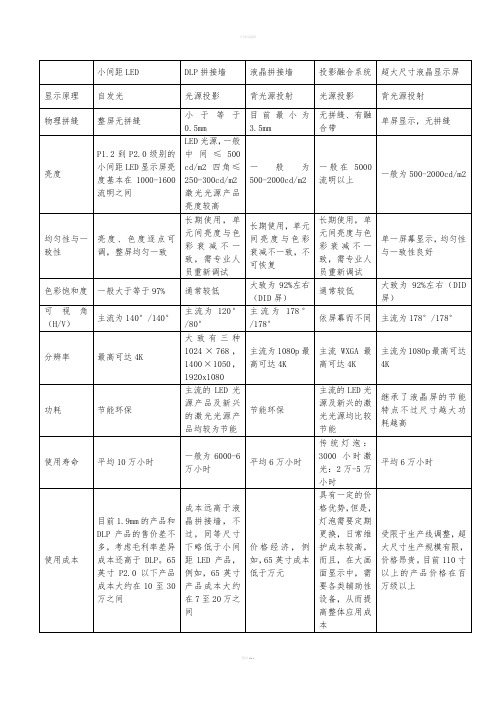 《各种屏幕比较》word版