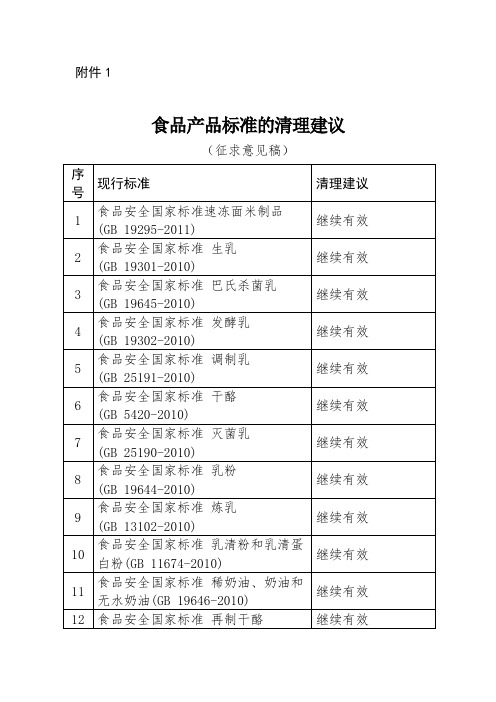 食品产品标准的清理建议(征求意见稿)