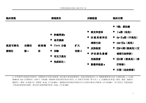 中国黑色素瘤诊治指南