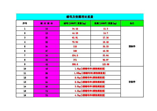 螺母及垫圈理论重量表