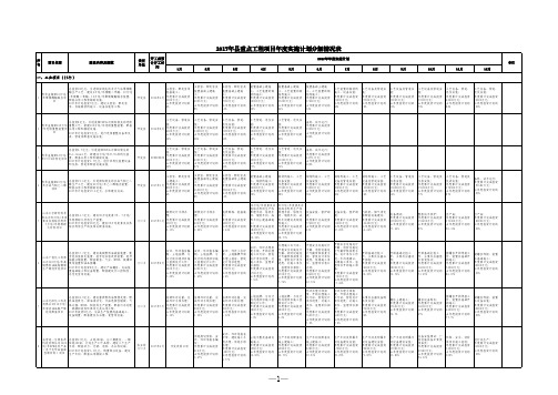 2017年重点工程项目实施计划分解情况表