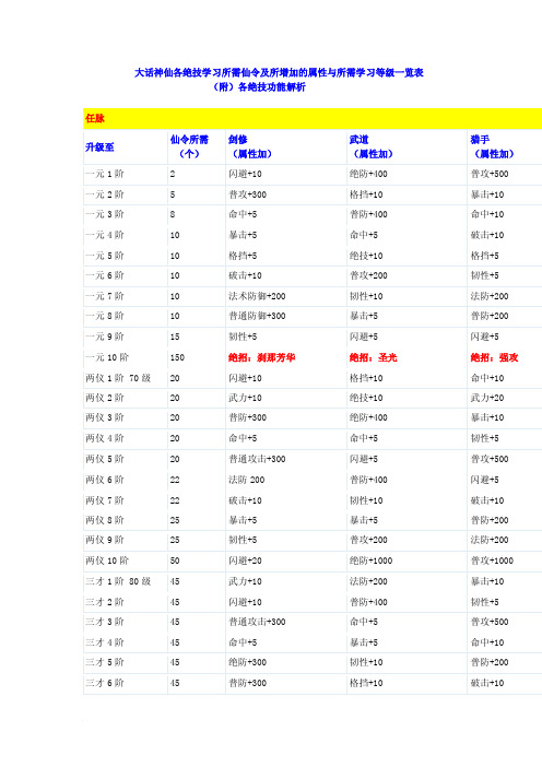 大话神仙各绝技学习所需仙令及所增加的属性与所需学习等级一览表