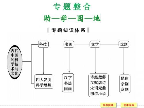 高中历史人民版必修三专题整合二