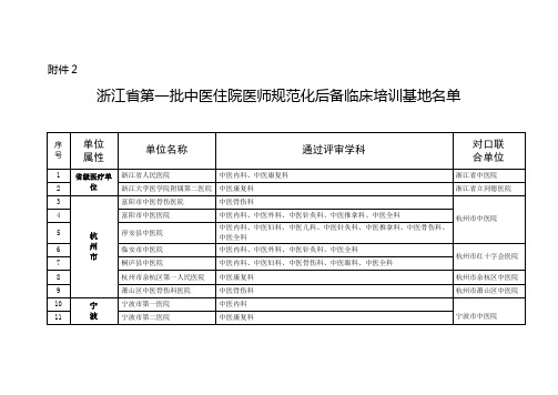 浙江省第一批中医住院医师规范化后备临床培训基地名单