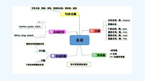 思维导图：名词 PPT