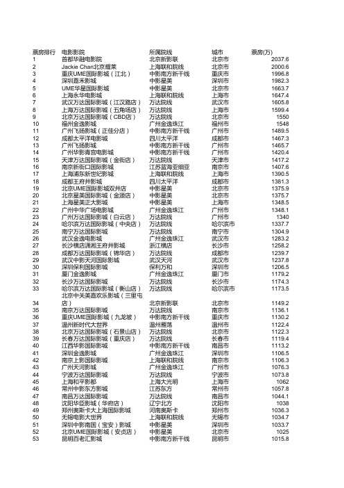 2011年全国票房排名