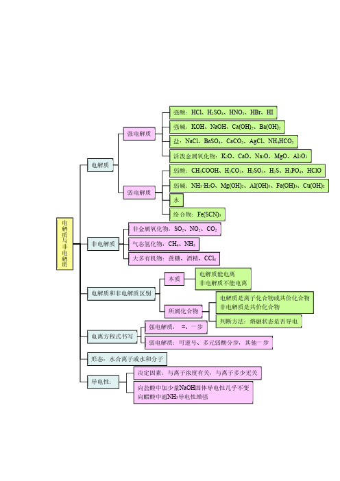 电解质 思维导图