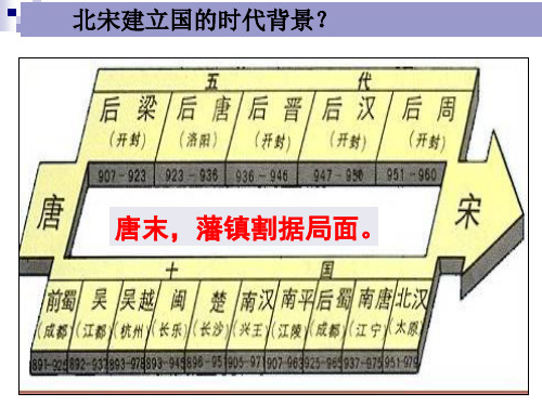 人民历史选修1专题四1.积贫积弱的北宋 课件