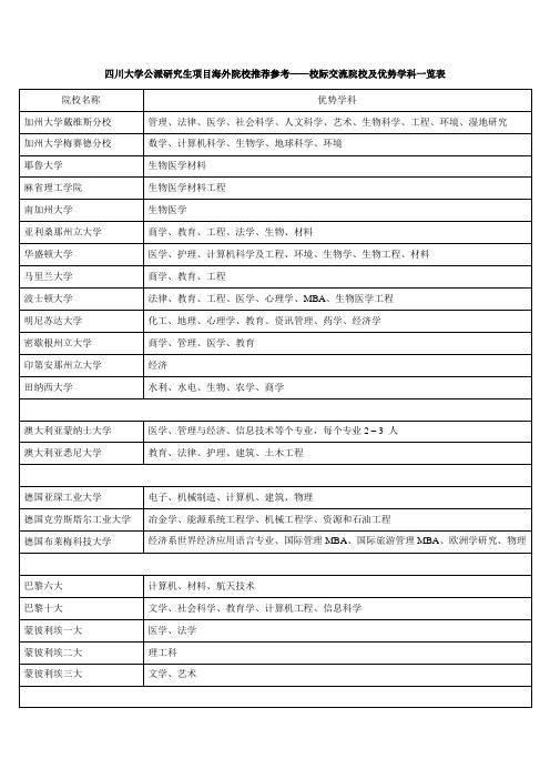 四川大学校际交流院校优势学科一览表