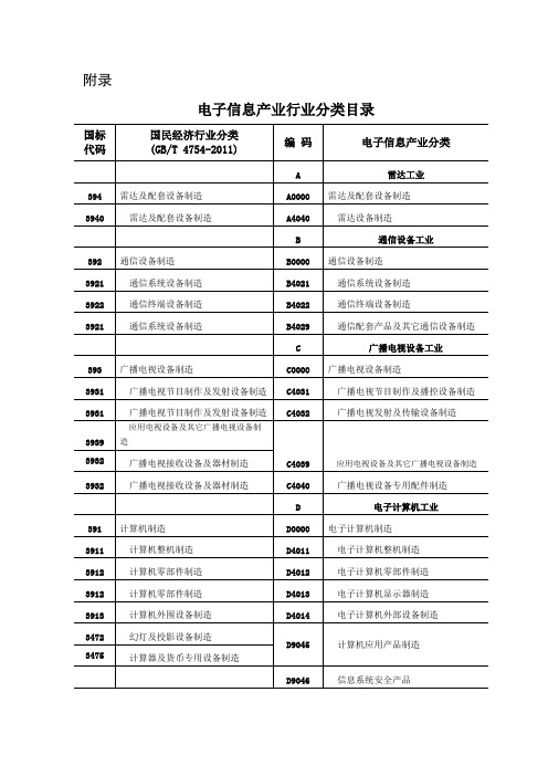 电子信息产业行业分类目录及注释