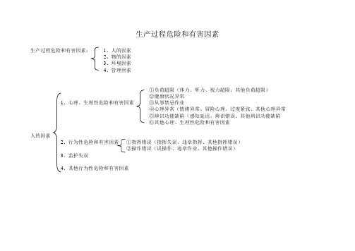 生产过程危险和有害因素