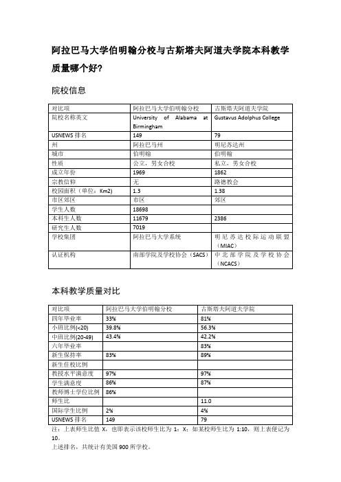 阿拉巴马大学伯明翰分校与古斯塔夫阿道夫学院本科教学质量对比
