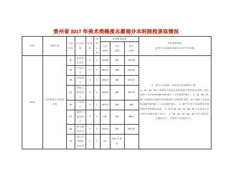 贵州省2017年美术类梯度志愿部分本科院校录取情况