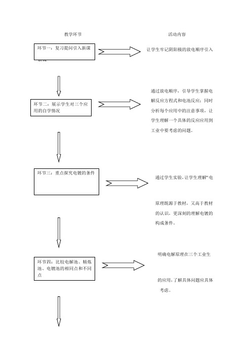 高中化学_电解原理的应用教学设计学情分析教材分析课后反思