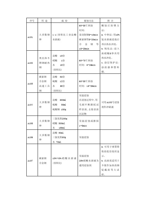 金相试验配比方法金相试验配比方法