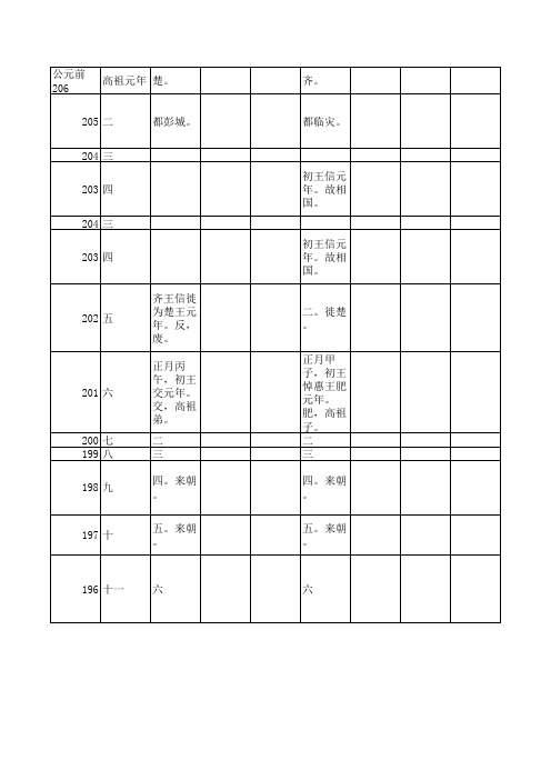 汉兴以来诸侯王年表