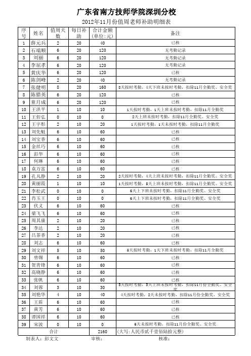 11月值周老师补助明细表