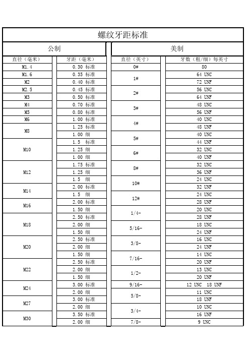 螺纹牙距标准