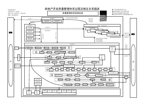 质量管理体系过程及相互关系描述-终极版