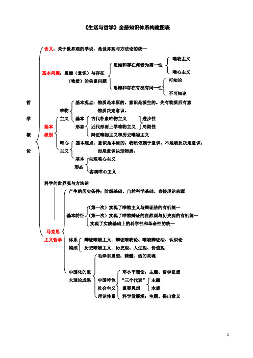 高中政治必修四知识体系___每个单元的总体框架