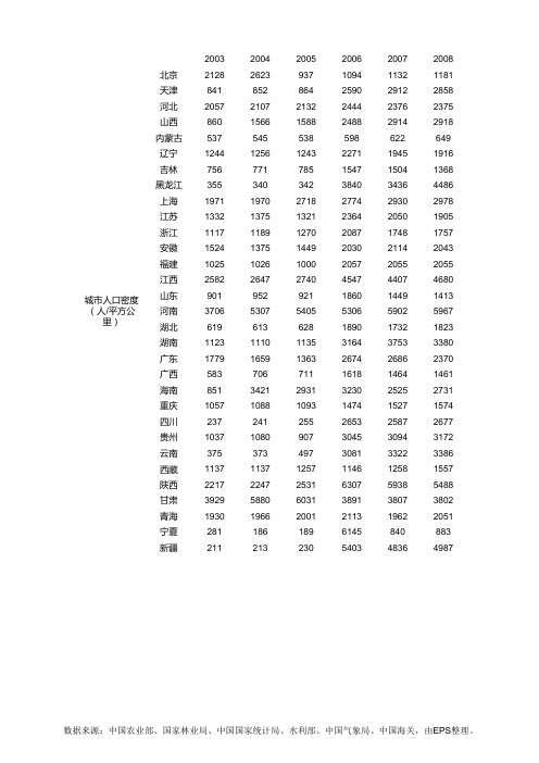 2003-2017年分省城市人口密度-根据国家统计局数据整理