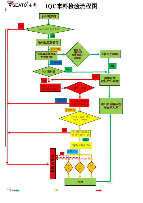 IQC来料检验流程图