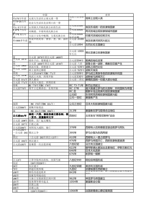 中国及世界历史重大事件时间表 完整版