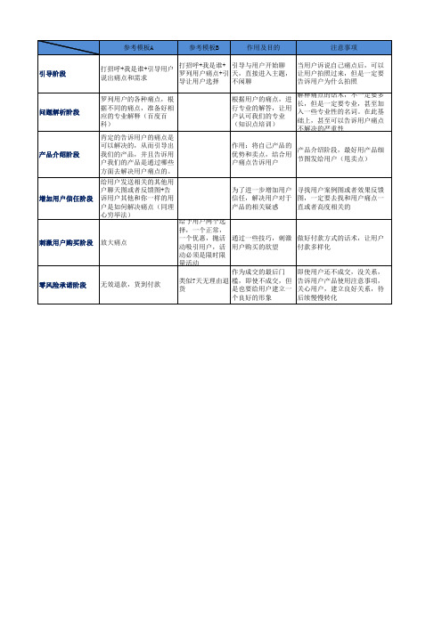 微信私域流量单品成交话术设计模板(根据自身产品直接填)