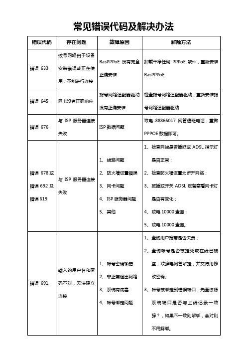 常见错误代码及解决办法