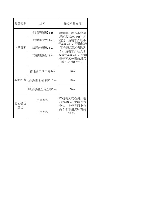 钢制管道漏点及防腐层附着力测定