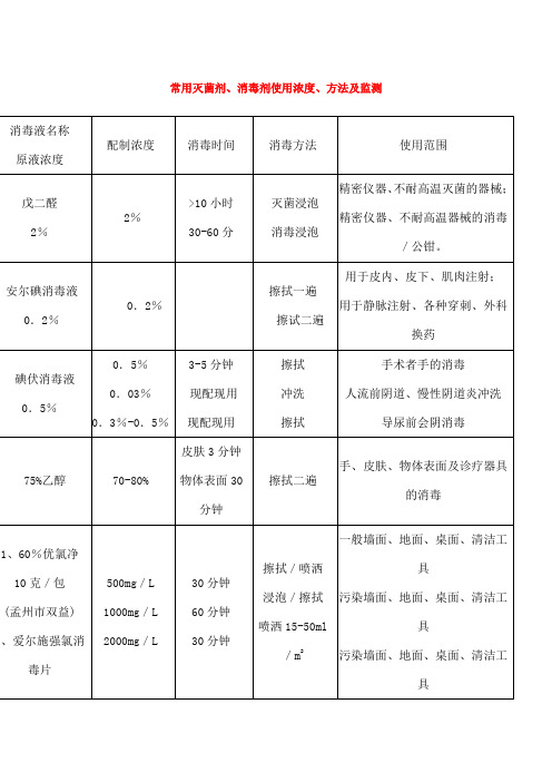 常用灭菌剂消毒剂使用浓度、方法及监测