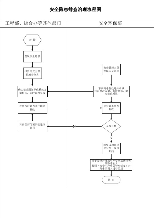 建筑施工-项目安全隐患排查治理流程图