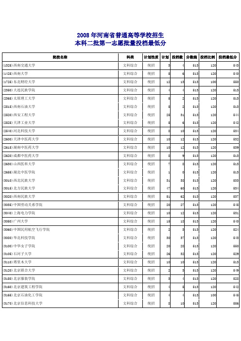 2008年河南省普通高等学校招生本科二批第一志愿批量投档最低分