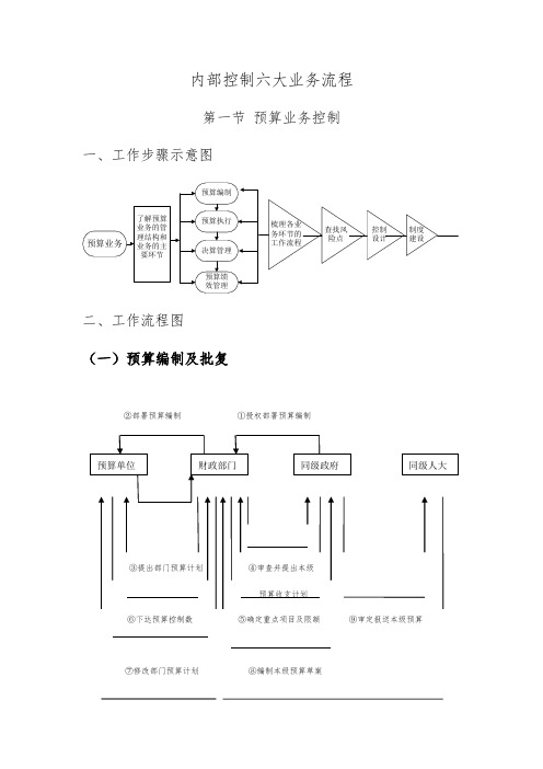 内部控制六大业务流程及管控