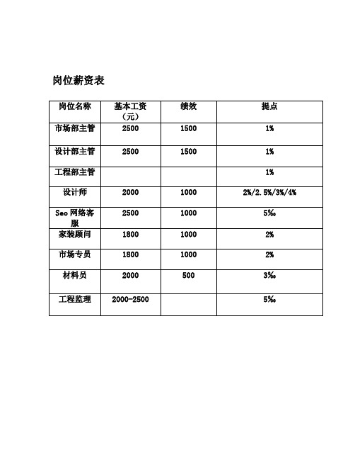 岗位工资与绩效考核表